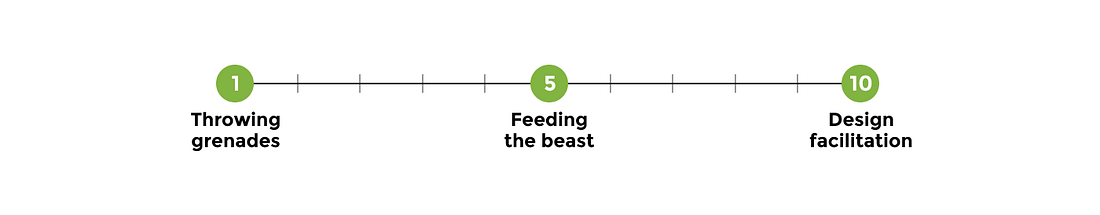 The Agile Design Team Maturity Scale | by Chris Thelwell | Think big ...