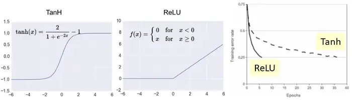 Summary: Rectified Linear Units Improve Restricted Boltzmann Machines