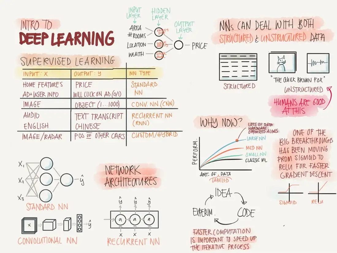 Deep Learning Specialization