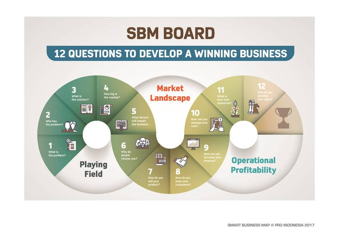 12 Pertanyaan Penting Untuk Bisnis Smart Business Map By Muhammad Fathiyakan Ramadhan Medium