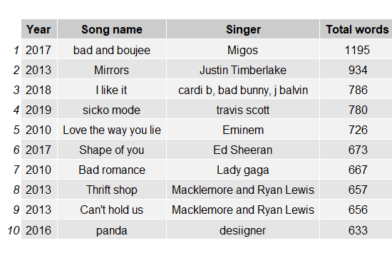 Text Mining And Sentiment Analysis For Songs Of The 2010s Decade By Fylim Analytics Vidhya Medium