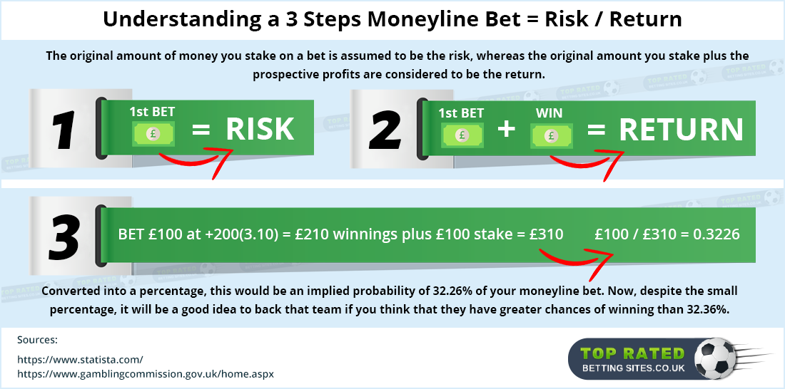 Betting On Money Line Betting On Money Line
