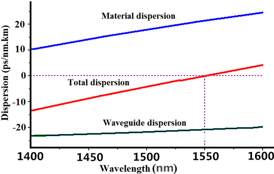 cut off wavelength of single mode fiber cut off wavelength of single mode fiber