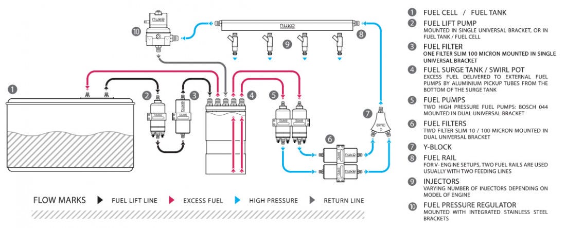 Fuel Flow Chart