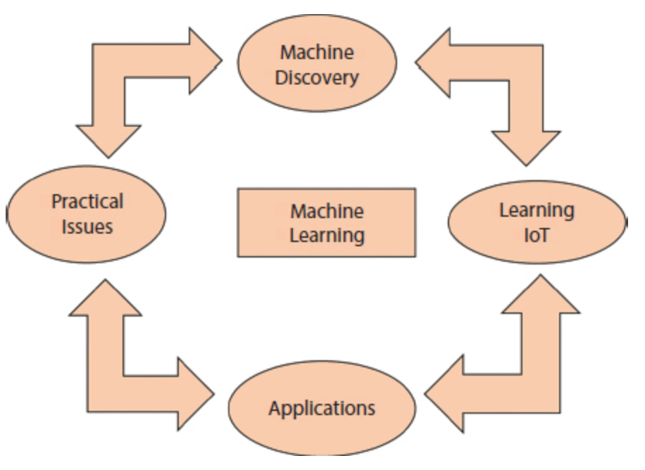 Machine Learning — Data Analysis. Series :1 | by Sunil Kumar | Medium