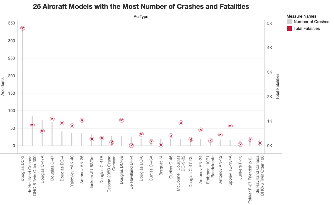 Investigating Airplane Accidents Over the Past 110+ Years by Meena