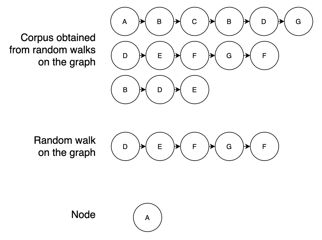 Two minutes NLP — Using Word2Vec to learn node embeddings on graphs ...