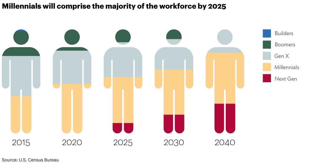 Millennials are Taking Over the Workforce by Matthew Shivinsky