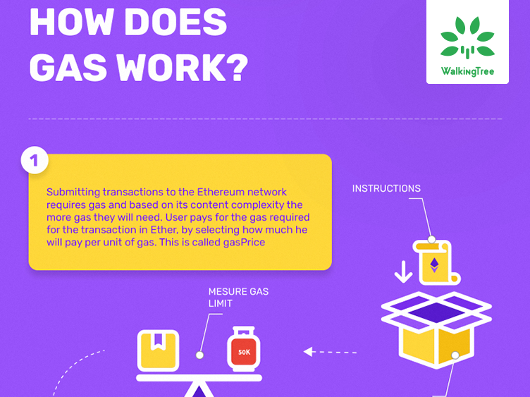 How Does GAS work? — Infographic. When we talk about the Ethereum, we… by WalkingTree