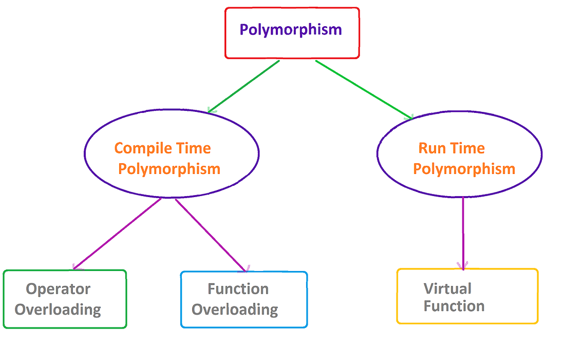 Polymorphism in C++. Polymorphism that is a greek word means… | by ...