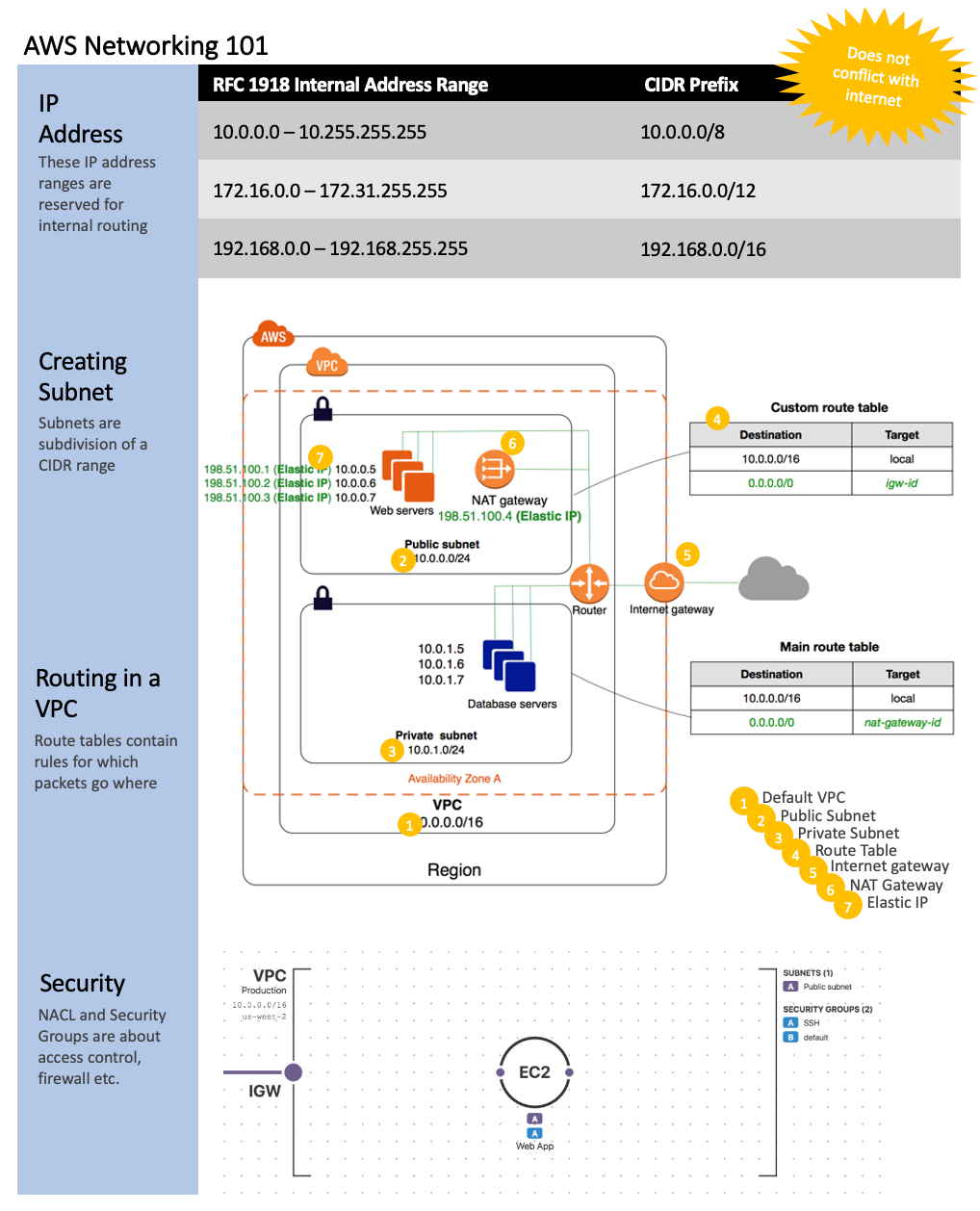 AWS Networking Basics Reeya Sengupta Medium
