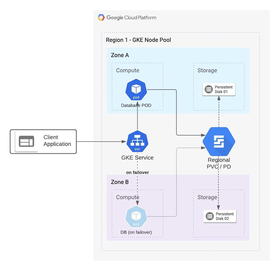 GCP — Deploying highly available databases with GKE | by Shashank Agarwal |  Google Cloud - Community | Medium