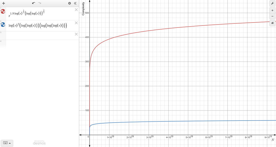 Qubit, An Intuition #6 — Two Famous Quantum Algorithms, Shor’s and ...
