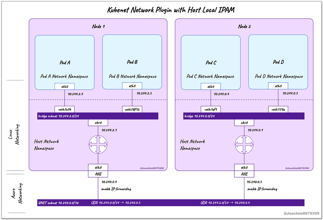 AKS with Azure CNI. Configuring Azure CNI Network Plugin… by Joaquín