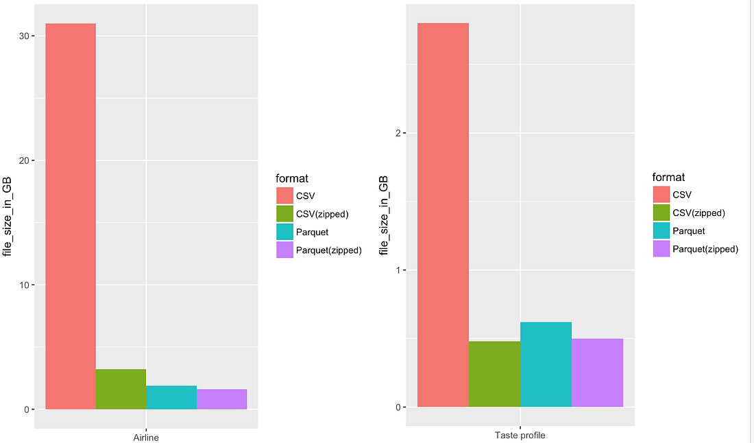 Use Parquet for Big Data Storage. Due to the portable nature… | by ...