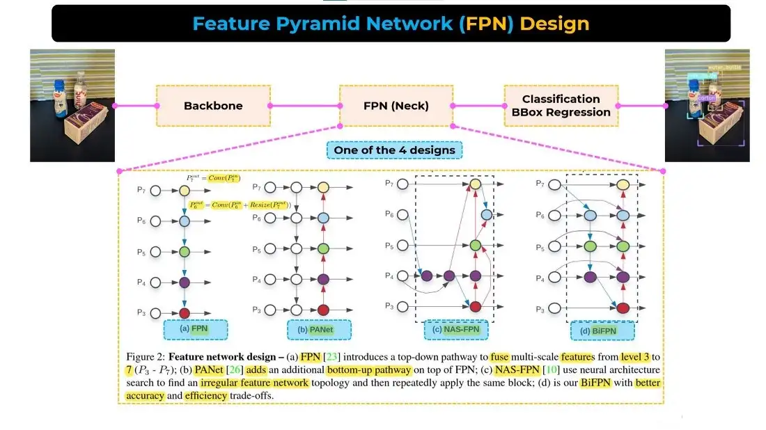 Things to Know About the Feature Pyramid Network (FPN) Design