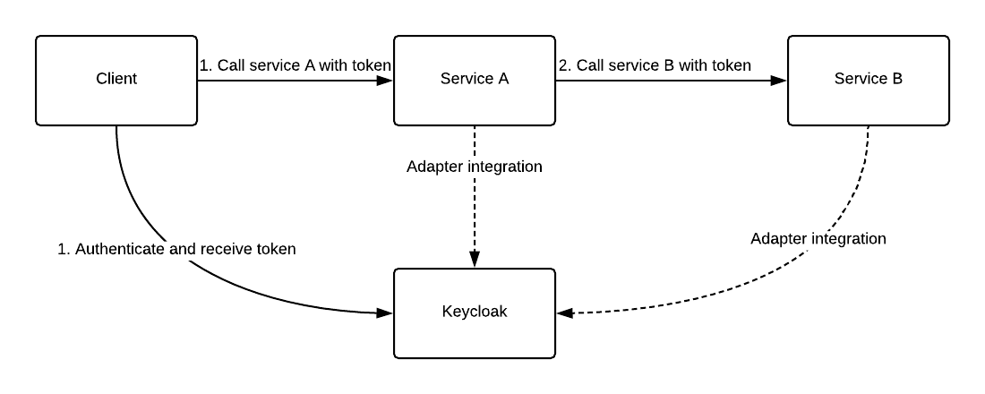 calling microservice from another microservice