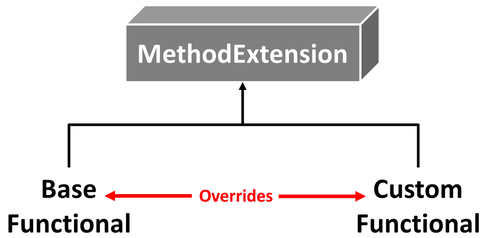 Revolution or Evolution of Page Object Model? | by Artem Sokovets | Medium