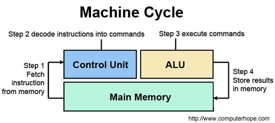 The CPU and The Memory. Memory: | by Esmery Corniel | Medium