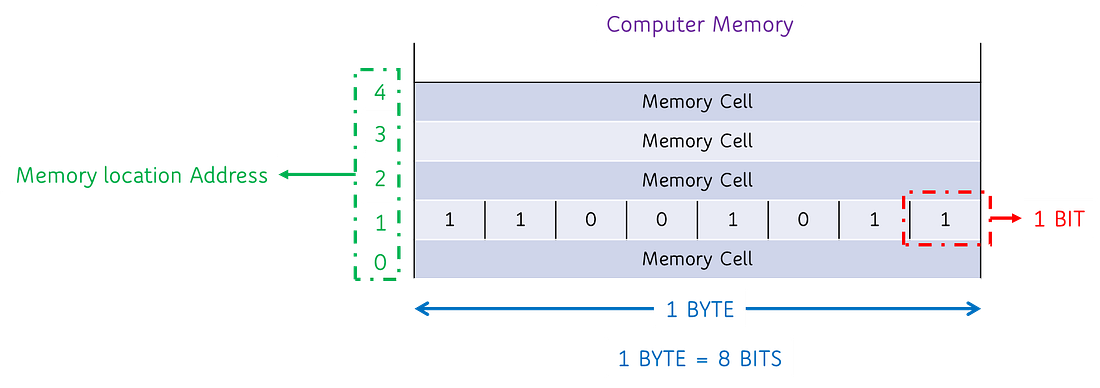 Data Structures and Their Impact on Performance | by Héla Ben ...