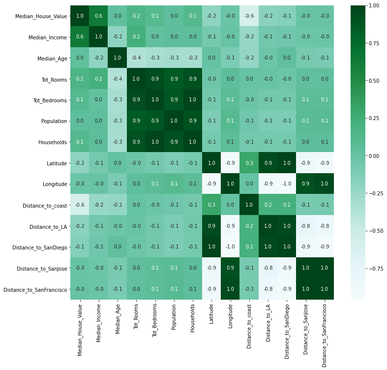 How to Avoid Multicollinearity Using Correlation Matrix in Python | by ...