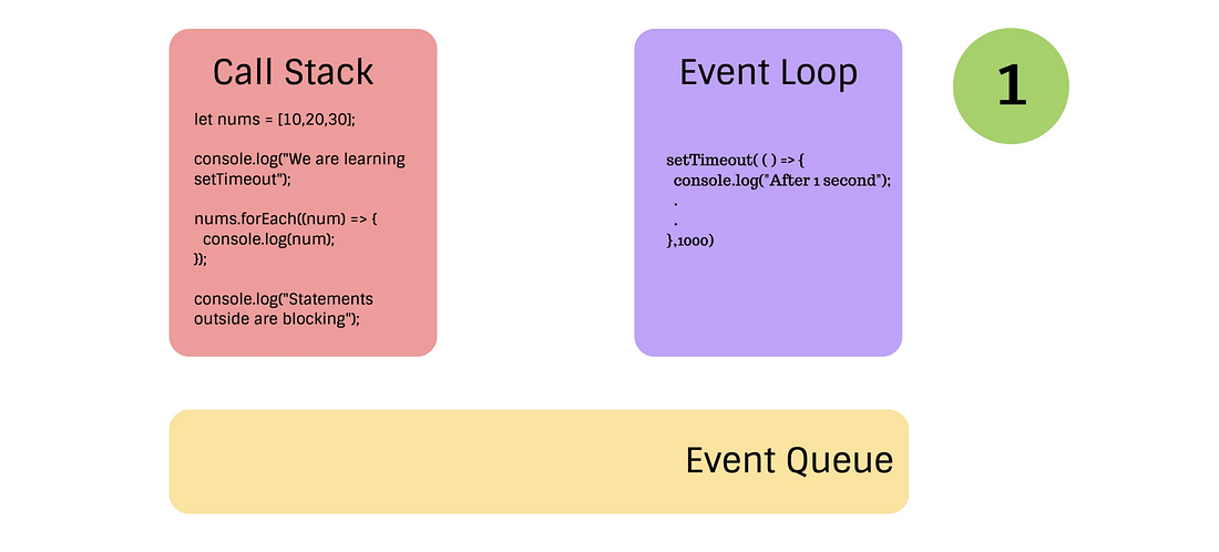 Understanding setTimeout(). setTimeout() can yield unexpected… | by ...
