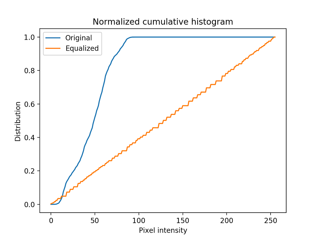 Histogram equalization with implementation in Python by Samuel