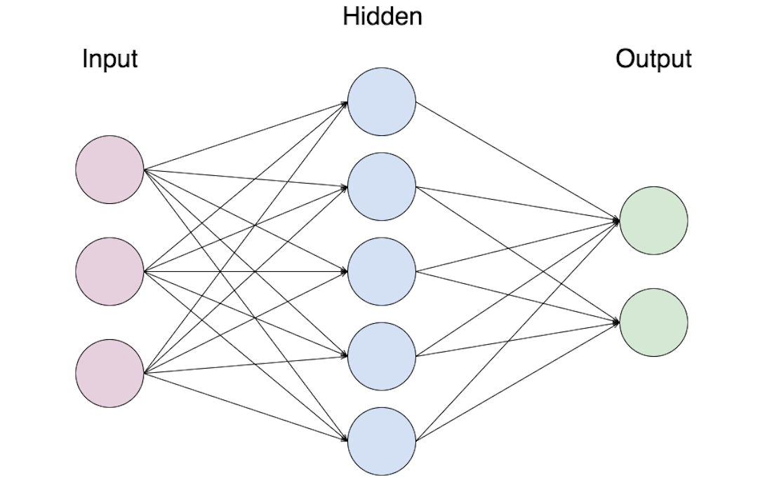 Classical Neural Network: What really are Nodes and Layers? | by Chun Hei  Michael Chan | Towards Data Science