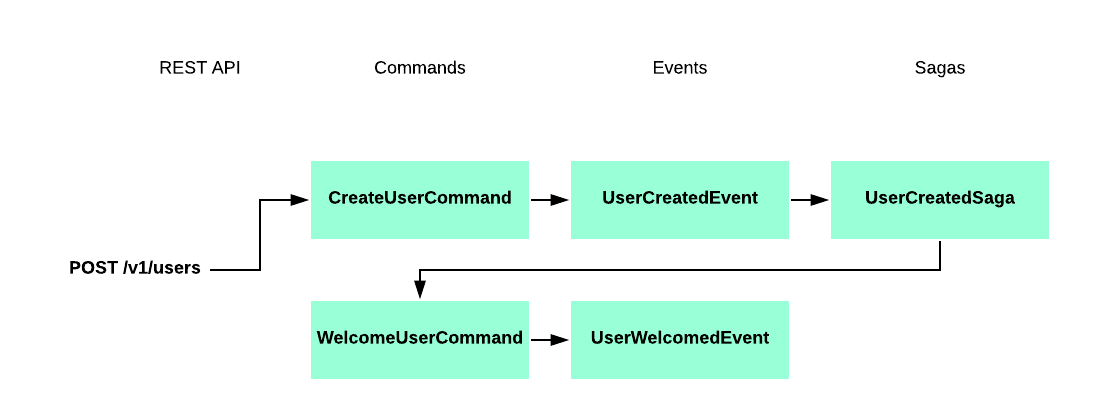 构建微服务：使用Node.js和DDD、CQRS以及Event Sourcing - 第二部分