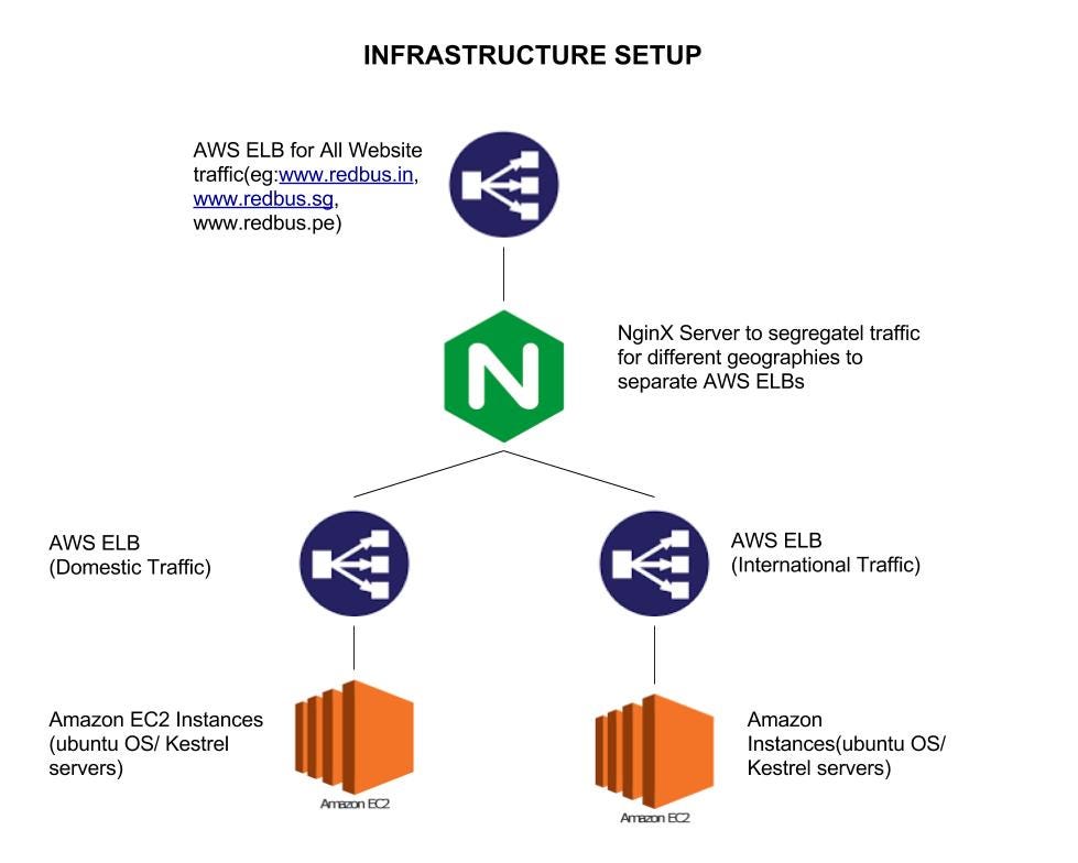 How RedBus Moved Its Desktop Web To DOT NET CORE Insights By Phaneesh Gururaj Redbus India 