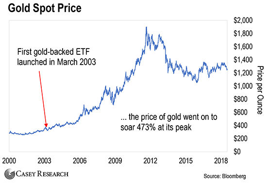 Gold Etf Chart