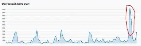 The spike has been generated by mints of low quality wallets with very low balance.