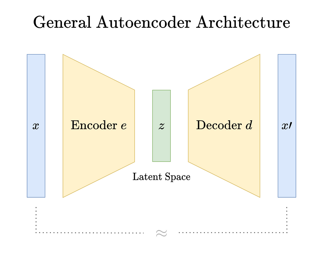 Introduction to Autoencoders. How to streamline your data with… | by Dr ...