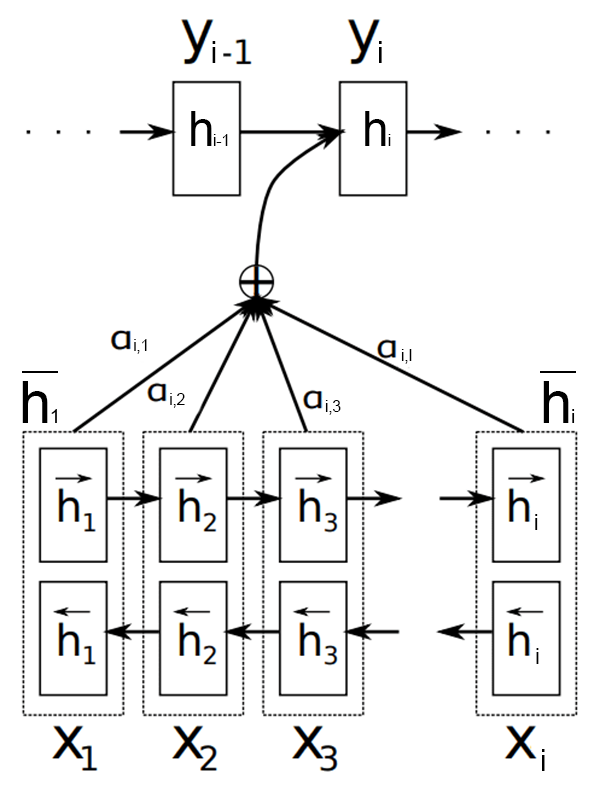 The pathway to Transformers. How starting with the encoder-decoder ...