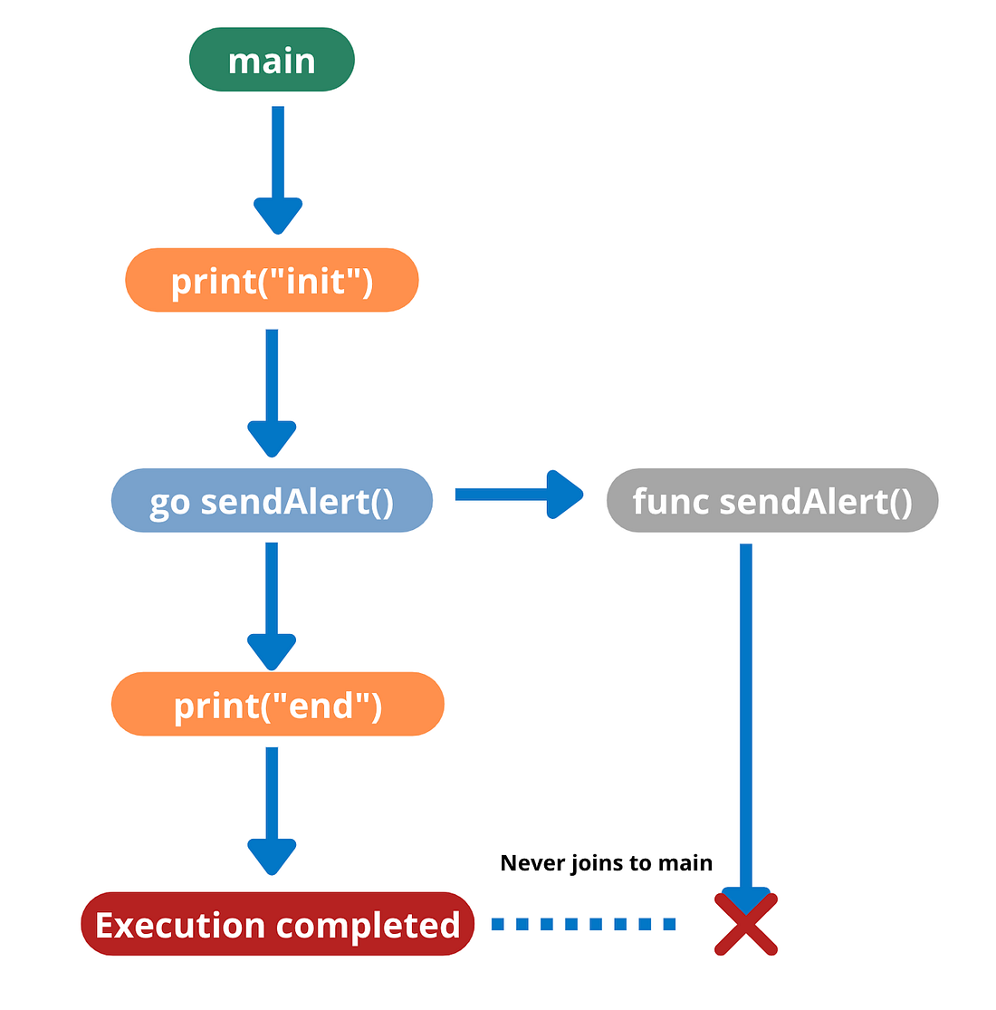 Concurrency in Go. Introduction to Golang concurrency | by josué Parra ...