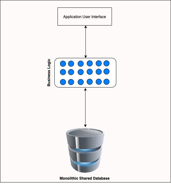 Data Management Architectures — Monolithic Data Architectures vs ...