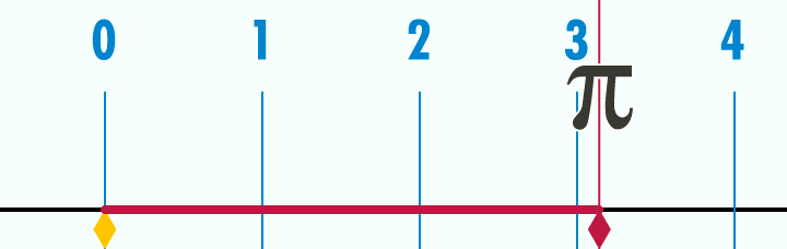 เรื่องราวของค่าพาย (π)