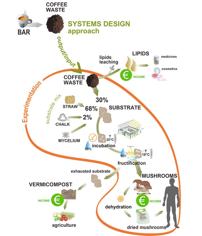 Why Waste? Why Not? How Can We Do Better In Our Business Models? | By ...