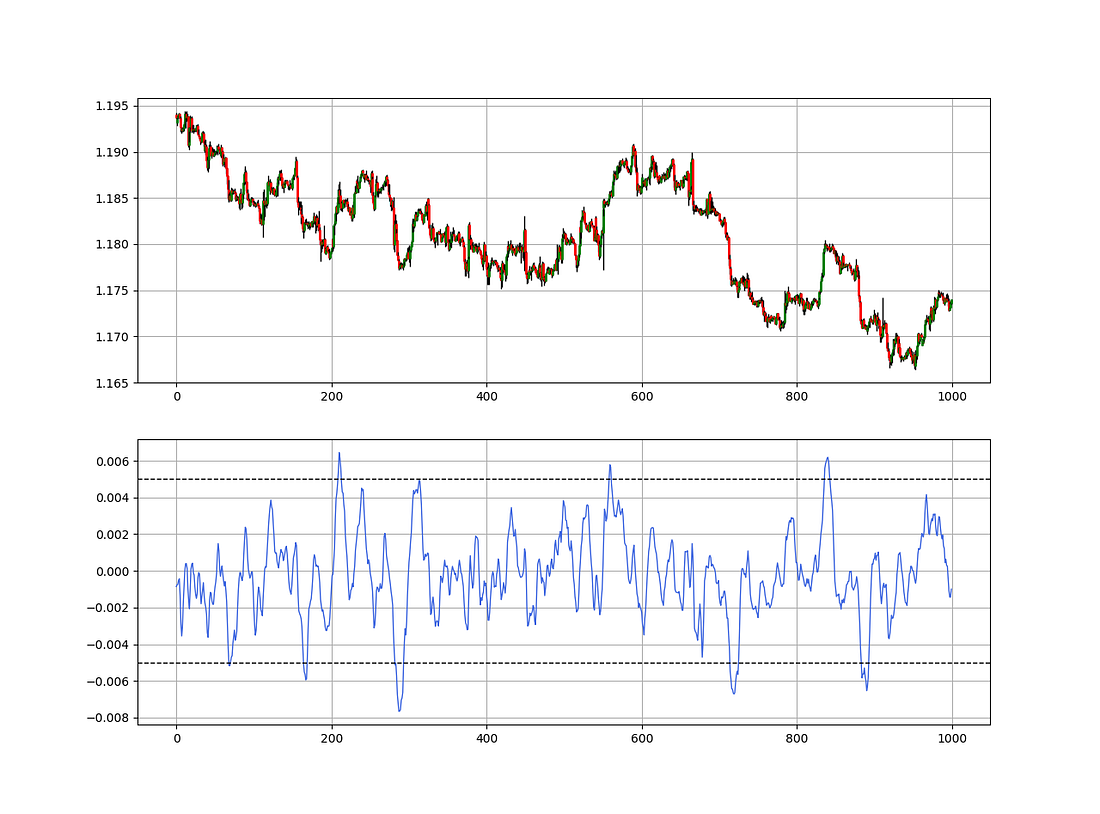 Creating a Simple Technical Indicator in Python | by Sofien Kaabar, CFA ...