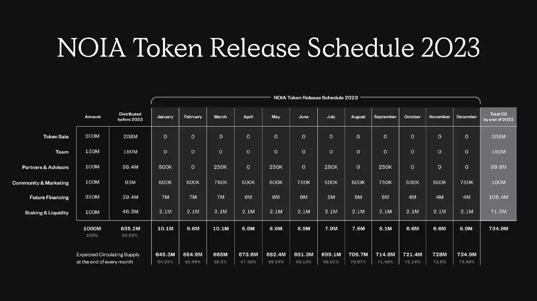 Disclaimer: Please note that the token release schedule presented is based on the information available at the time of this publication. As the company continues to evolve, the exact token allocations may be subject to change.