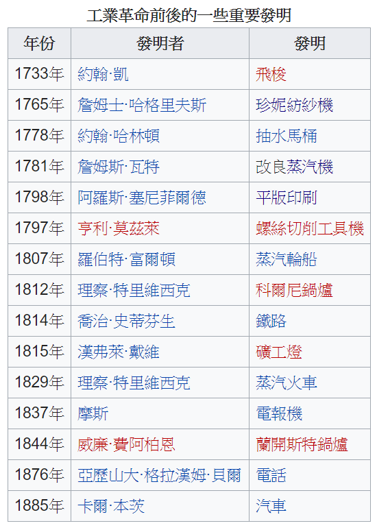 世界史 工業革命 第一次工業革命是主要發生在英國的工業革命 是一個起於1760年代 一直持續到18 By 陳鍾誠 世界歷史 Medium