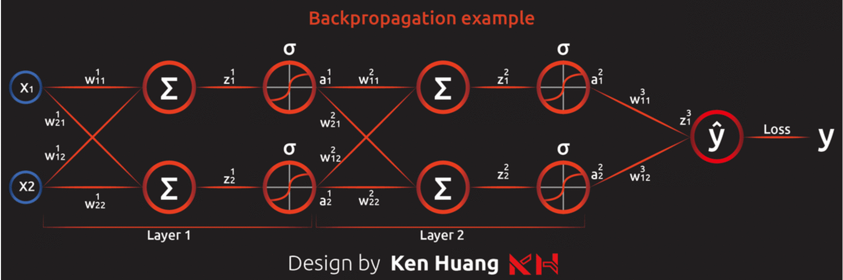 視覺化的倒傳遞學習法 gif 圖