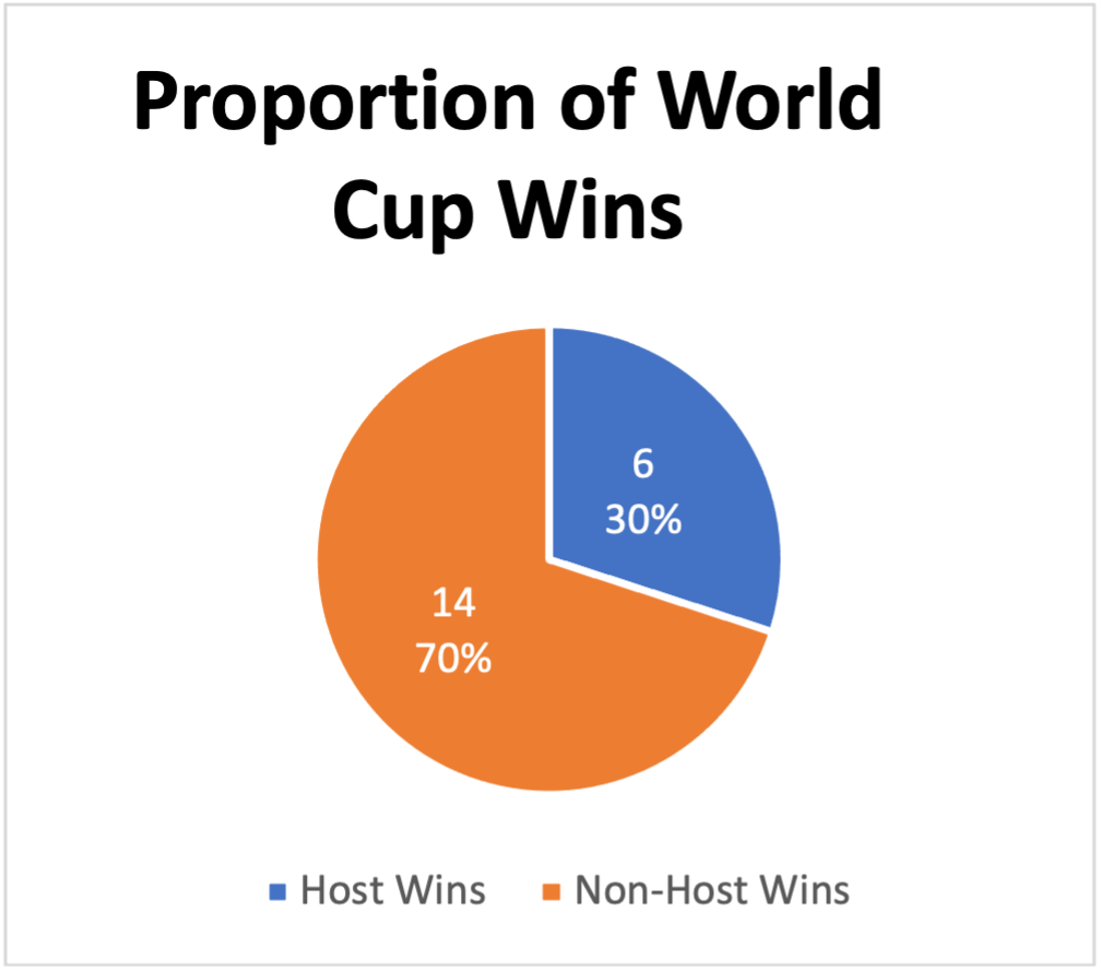 World Cup Case Study. Using Historical World Cup Data to… | by Salem Al ...