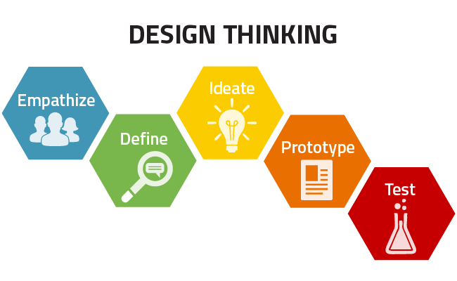 Design Thinking Process Welcome To The First Post In Our Design… By