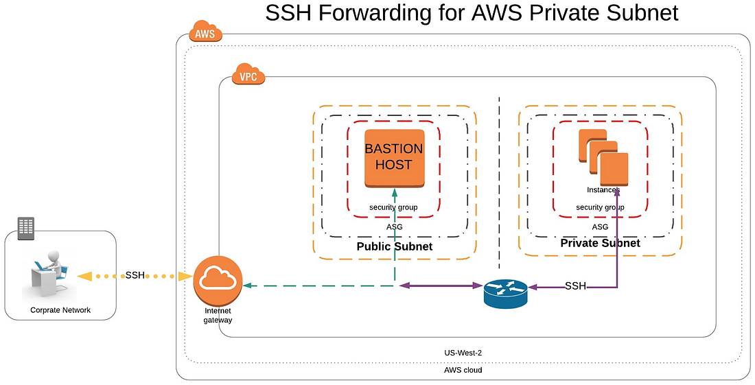 Bastion Host. What is Bastion Host by Ravi Kant Sharma Medium