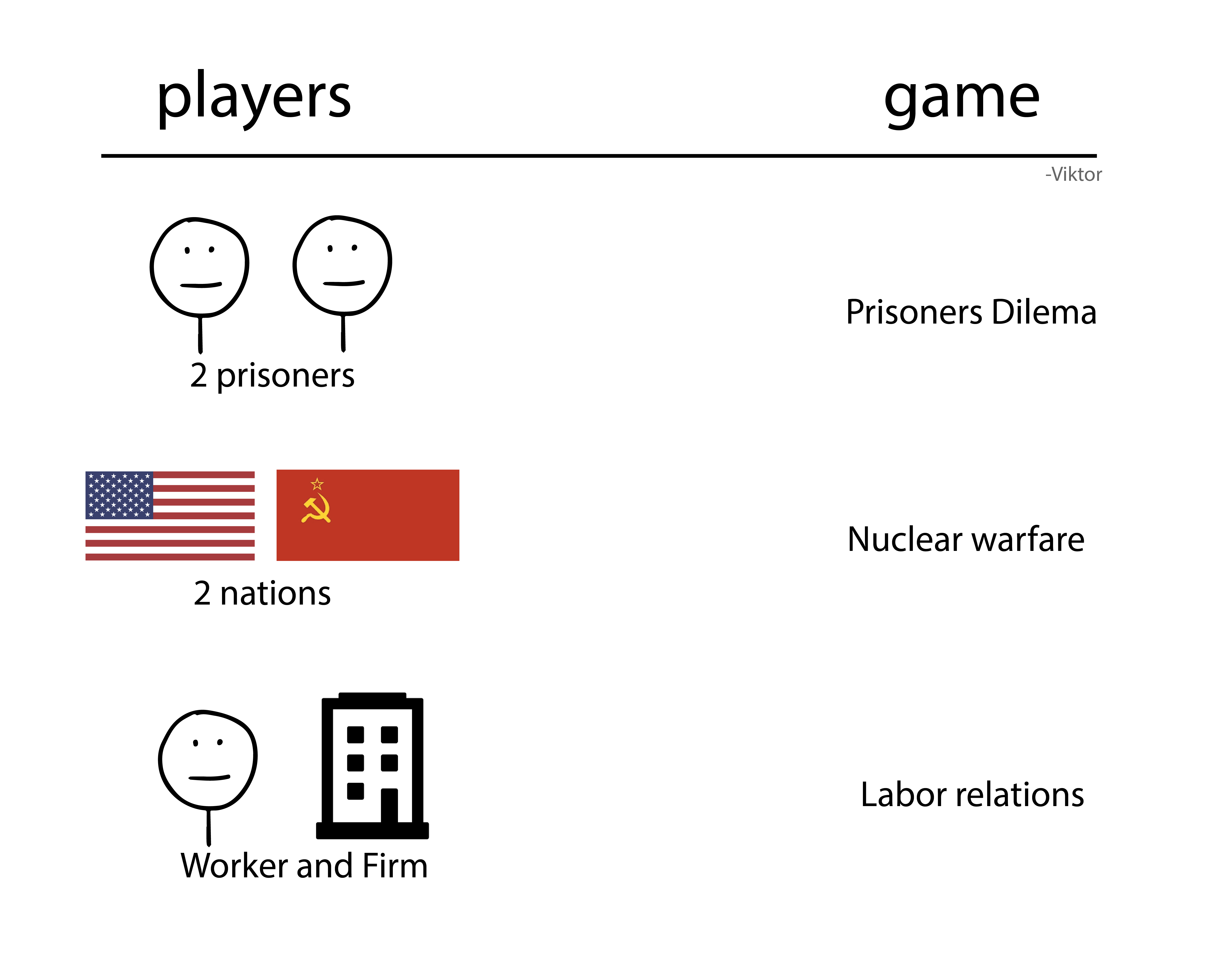 Cryptoeconomic Theory: Game Theory Basics1. What is Game Theory2. How do we use it?3. Classifying GamesDo the players have full or equal information?Are the players’ interests in total conflict, or is there some commonality?Are agreements to cooperate enforceable?Are the moves in the game sequential or simultaneous?Is the game played once or repeatedly?