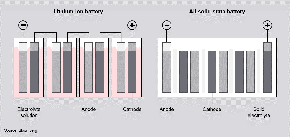 Solid State batteries, how far are we? | by Rohan Kadamb | Medium