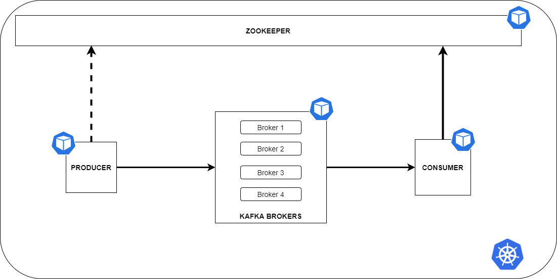 Running Kafka Producer And Consumer On A Local Kubernetes Cluster 