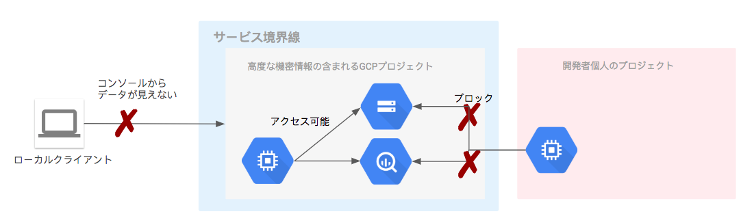 Gcp を利用したセキュリティ要件対応 Vpc Service Controls を試してみた その 2 サービス境界線を構成する By Yuta Hono Google Cloud Jp Medium