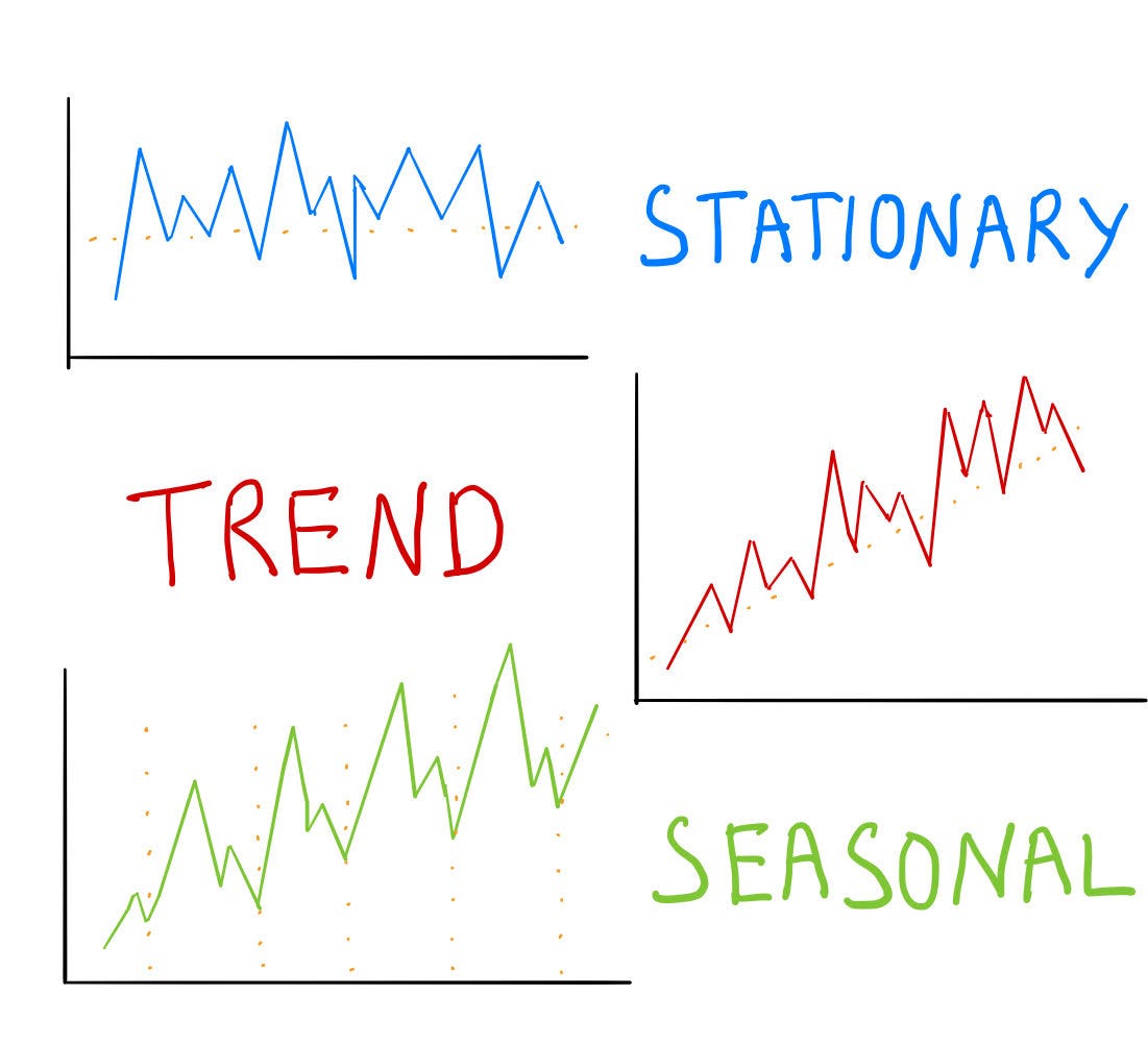 Time series data characteristics. 3 as-old-as-the-hills characteristics… |  by The Nam | Medium